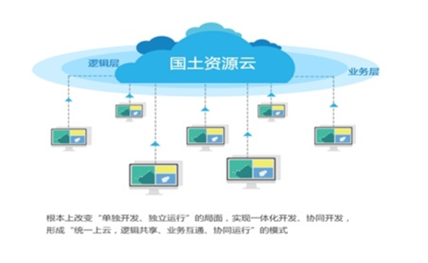 五福彩票APP自然资源云平台解决方案