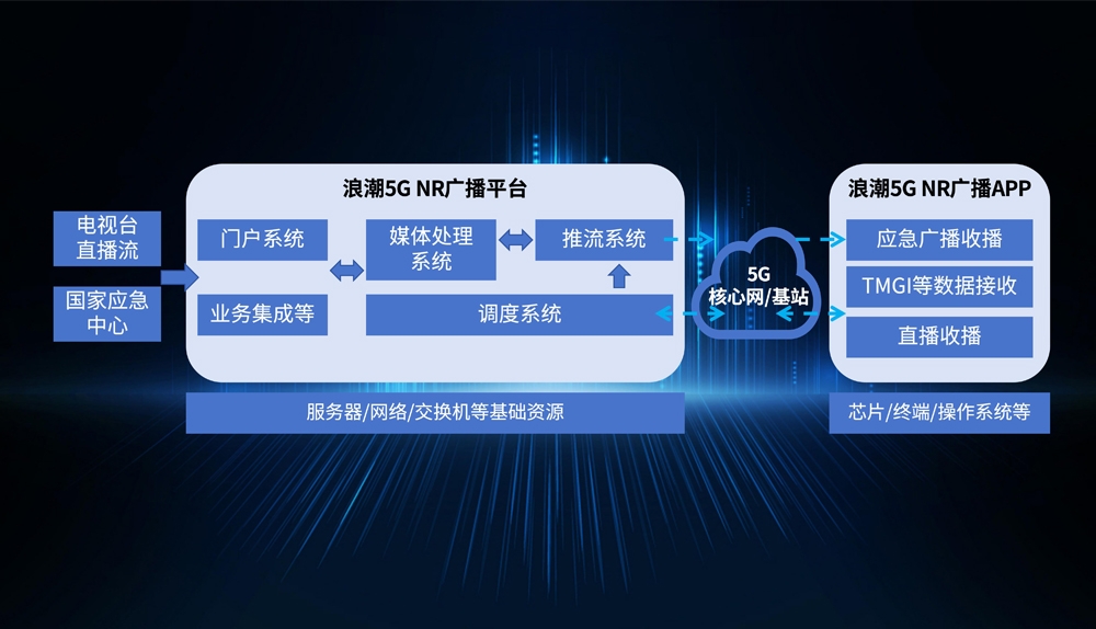 五福彩票APP5G NR广播平台